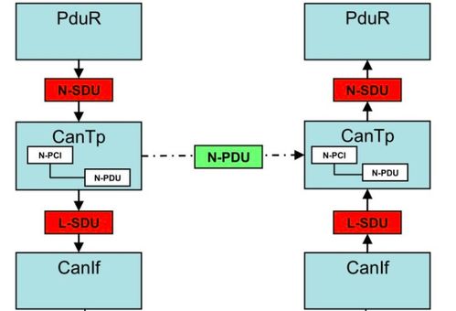 AUTOSAR通信篇 CanTp和CanIf模块